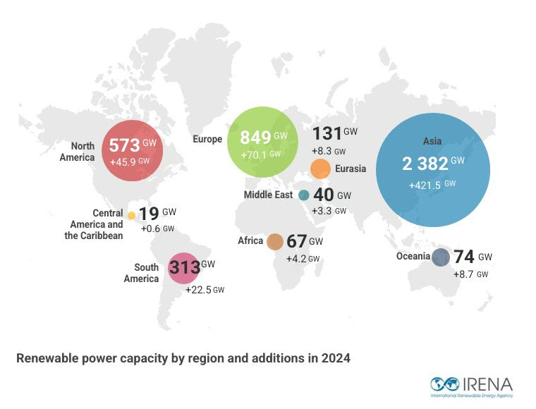 With 585 GW of capacity additions, renewables accounted for over 90% of total power expansion globally in 2024.