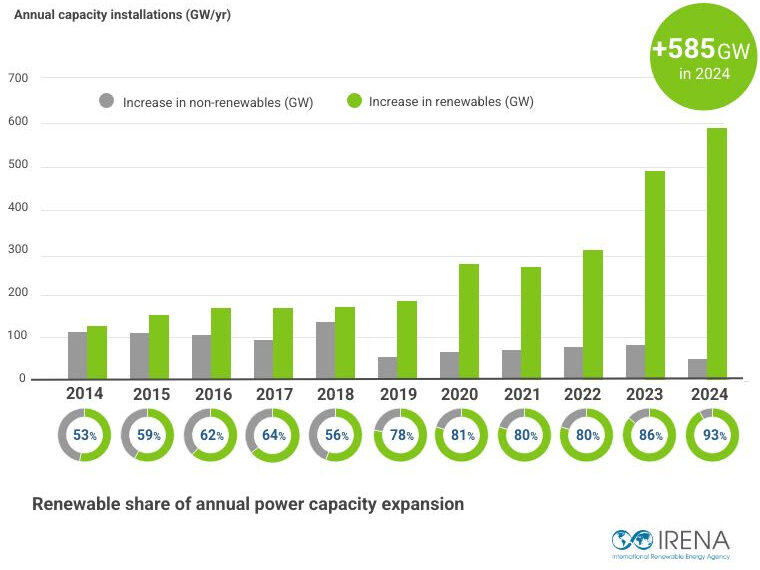 With 585 GW of capacity additions, renewables accounted for over 90% of total power expansion globally in 2024.